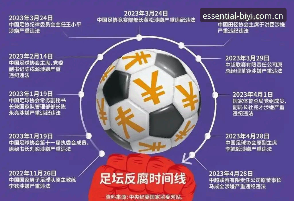 必一官方平台最新版 中国足球反腐风暴再度升级,第三批禁足名单如何影响行业生态?